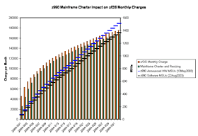 z990 Mainframe Charter Impact on z/OS Monthly Charge